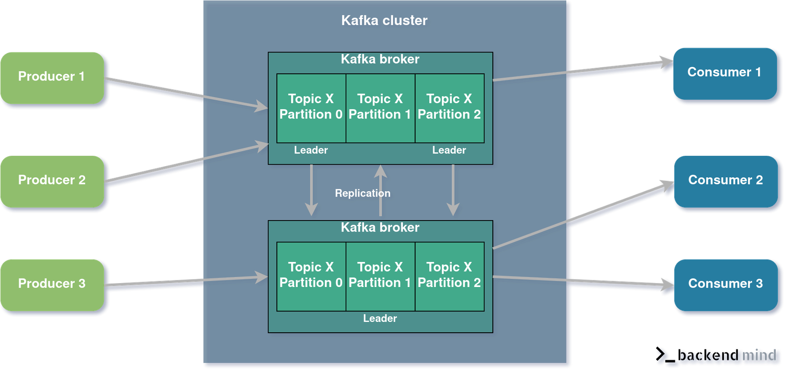 Apache Kafka Topics and Partitions