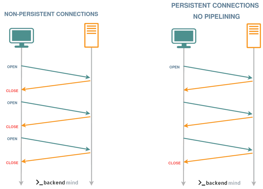 Ways To Improve HTTP Connection Performance